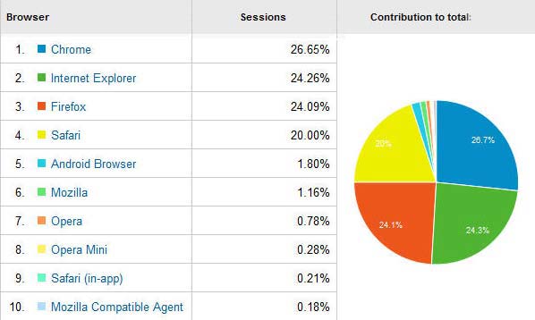 browsers of visitors browsers
