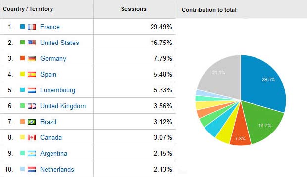 visitors per country countries